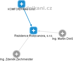 Rezidence Rokycanova, s.r.o. - náhled vizuálního zobrazení vztahů obchodního rejstříku