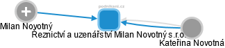 Řeznictví a uzenářství Milan Novotný s.r.o. - náhled vizuálního zobrazení vztahů obchodního rejstříku