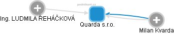 Quarda s.r.o. - náhled vizuálního zobrazení vztahů obchodního rejstříku