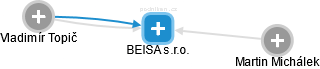 BEISA s.r.o. - náhled vizuálního zobrazení vztahů obchodního rejstříku