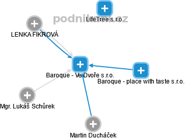 Baroque - Ve Dvoře s.r.o. , Dvůr Králové nad Labem IČO 04900669 - Obchodní  rejstřík firem | Kurzy.cz