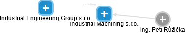 Industrial Machining s.r.o. - náhled vizuálního zobrazení vztahů obchodního rejstříku