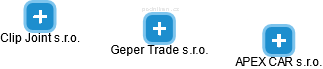 Geper Trade s.r.o. - náhled vizuálního zobrazení vztahů obchodního rejstříku