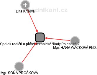 Spolek rodičů a přátel technické školy Polenská 2 - náhled vizuálního zobrazení vztahů obchodního rejstříku