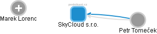 SkyCloud s.r.o. - náhled vizuálního zobrazení vztahů obchodního rejstříku
