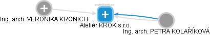 Ateliér KROK s.r.o. - náhled vizuálního zobrazení vztahů obchodního rejstříku