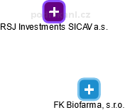 FK Biofarma, s.r.o. - náhled vizuálního zobrazení vztahů obchodního rejstříku