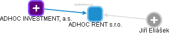 ADHOC RENT s.r.o. - náhled vizuálního zobrazení vztahů obchodního rejstříku