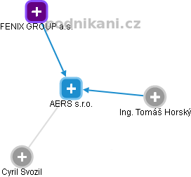 AERS s.r.o. - náhled vizuálního zobrazení vztahů obchodního rejstříku