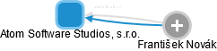 Atom Software Studios, s.r.o. - náhled vizuálního zobrazení vztahů obchodního rejstříku