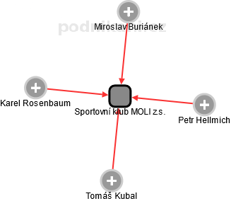 Sportovní klub MOLI z.s. - náhled vizuálního zobrazení vztahů obchodního rejstříku