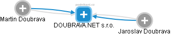 DOUBRAVA.NET s.r.o. - náhled vizuálního zobrazení vztahů obchodního rejstříku