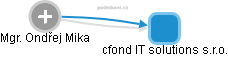 cfond IT solutions s.r.o. - náhled vizuálního zobrazení vztahů obchodního rejstříku