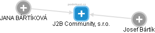 J2B Community, s.r.o. - náhled vizuálního zobrazení vztahů obchodního rejstříku
