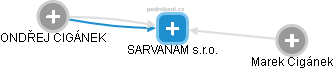 SARVANAM s.r.o. - náhled vizuálního zobrazení vztahů obchodního rejstříku