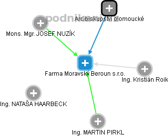 Farma Moravský Beroun s.r.o. - náhled vizuálního zobrazení vztahů obchodního rejstříku