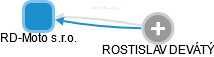 RD-Moto s.r.o. - náhled vizuálního zobrazení vztahů obchodního rejstříku