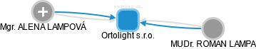 Ortolight s.r.o. - náhled vizuálního zobrazení vztahů obchodního rejstříku