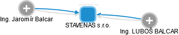 STAVENAS s.r.o. - náhled vizuálního zobrazení vztahů obchodního rejstříku