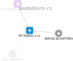 RP Rožnov, s.r.o. - náhled vizuálního zobrazení vztahů obchodního rejstříku