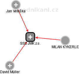 SSZ JMK z.s. - náhled vizuálního zobrazení vztahů obchodního rejstříku