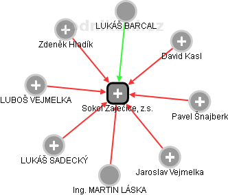 Sokol Zaječice, z.s. - náhled vizuálního zobrazení vztahů obchodního rejstříku