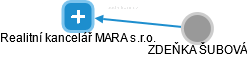Realitní kancelář MARA s.r.o. - náhled vizuálního zobrazení vztahů obchodního rejstříku