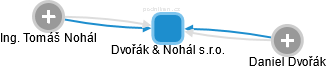 Dvořák & Nohál s.r.o. - náhled vizuálního zobrazení vztahů obchodního rejstříku