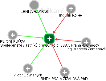 Společenství vlastníků pro dům č.p. 2387, Praha 4, Chodov - náhled vizuálního zobrazení vztahů obchodního rejstříku