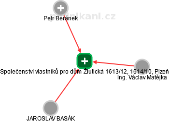 Společenství vlastníků pro dům Žlutická 1613/12, 1614/10, Plzeň - náhled vizuálního zobrazení vztahů obchodního rejstříku