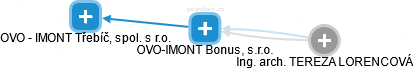 OVO-IMONT Bonus, s.r.o. - náhled vizuálního zobrazení vztahů obchodního rejstříku