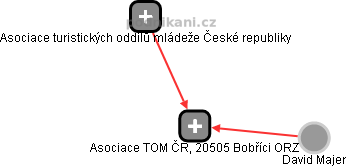 Asociace TOM ČR, 20505 Bobříci ORZ - náhled vizuálního zobrazení vztahů obchodního rejstříku