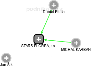 STARS FLORBAL, z.s. - náhled vizuálního zobrazení vztahů obchodního rejstříku