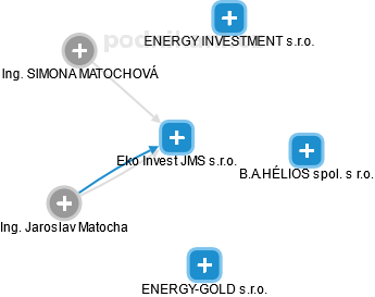 Eko Invest JMS s.r.o. - náhled vizuálního zobrazení vztahů obchodního rejstříku