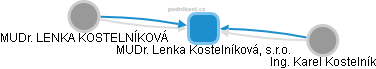 MUDr. Lenka Kostelníková, s.r.o. - náhled vizuálního zobrazení vztahů obchodního rejstříku