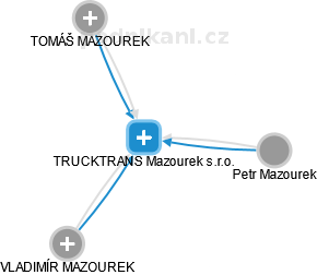 TRUCKTRANS Mazourek s.r.o. - náhled vizuálního zobrazení vztahů obchodního rejstříku