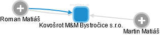 Kovošrot M&M Bystročice s.r.o. - náhled vizuálního zobrazení vztahů obchodního rejstříku
