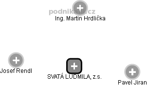 SVATÁ LUDMILA, z.s. - náhled vizuálního zobrazení vztahů obchodního rejstříku