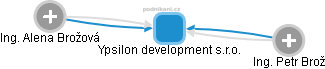 Ypsilon development s.r.o. - náhled vizuálního zobrazení vztahů obchodního rejstříku