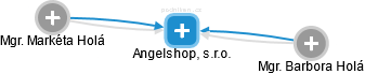 Angelshop, s.r.o. - náhled vizuálního zobrazení vztahů obchodního rejstříku