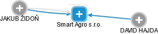 Smart Agro s.r.o. - náhled vizuálního zobrazení vztahů obchodního rejstříku