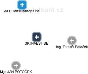 3K INVEST SE - náhled vizuálního zobrazení vztahů obchodního rejstříku