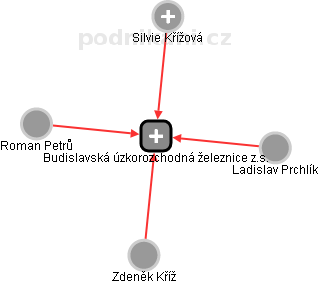 Budislavská úzkorozchodná železnice z.s. - náhled vizuálního zobrazení vztahů obchodního rejstříku