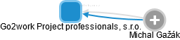 Go2work Project professionals, s.r.o. - náhled vizuálního zobrazení vztahů obchodního rejstříku