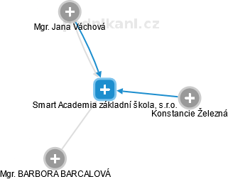 Smart Academia základní škola, s.r.o. - náhled vizuálního zobrazení vztahů obchodního rejstříku