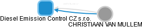 Diesel Emission Control CZ s.r.o. - náhled vizuálního zobrazení vztahů obchodního rejstříku