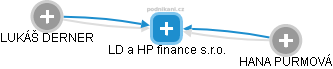 LD a HP finance s.r.o. - náhled vizuálního zobrazení vztahů obchodního rejstříku