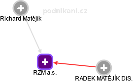 RZM a.s. - náhled vizuálního zobrazení vztahů obchodního rejstříku
