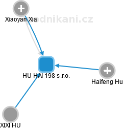 HU HAI 198 s.r.o. - náhled vizuálního zobrazení vztahů obchodního rejstříku