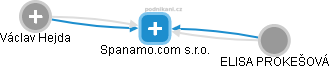 Spanamo.com s.r.o. - náhled vizuálního zobrazení vztahů obchodního rejstříku